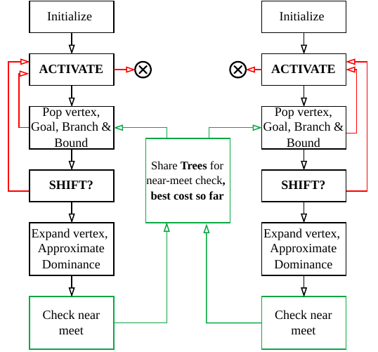 Bi-IGHA* flow diagram