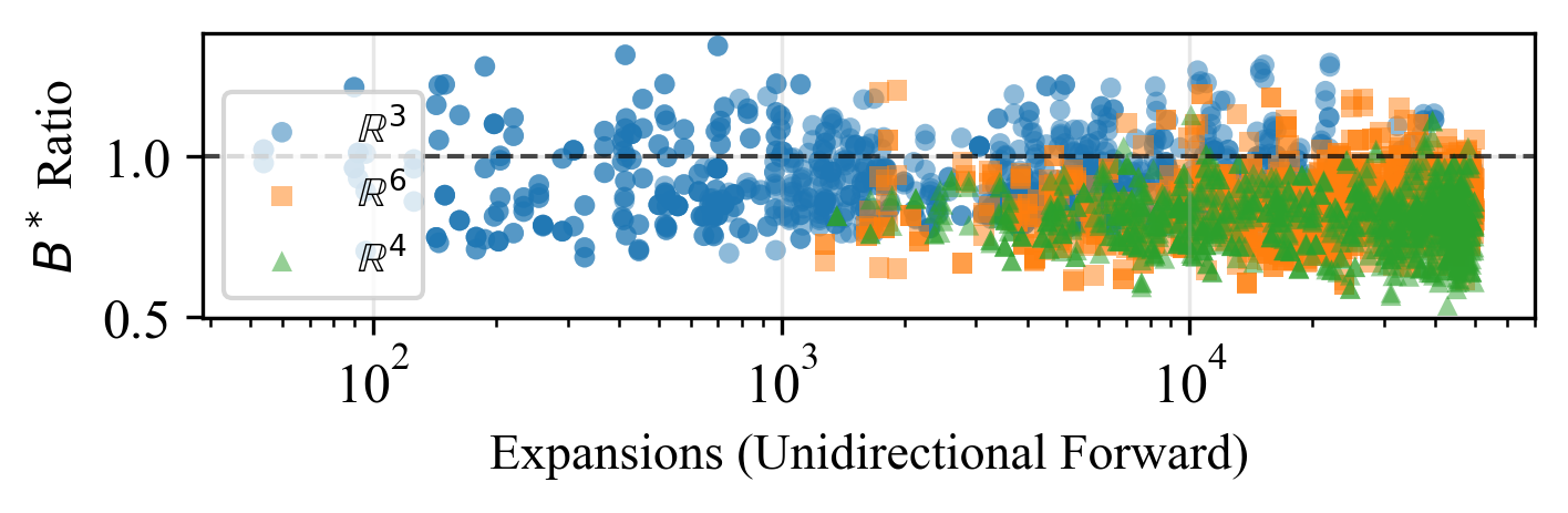 Branching factor analysis