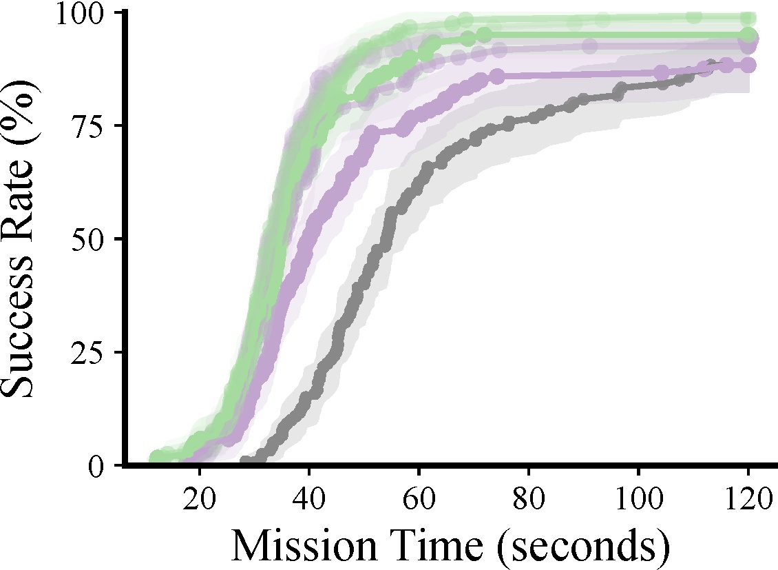 In-the-loop performance